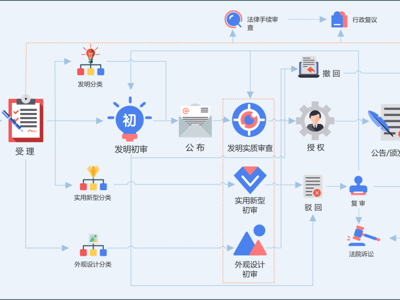 专利审查流程图