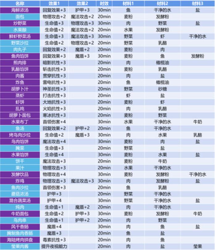 地下城堡3食谱配方有哪些-地下城堡3食谱配方大全