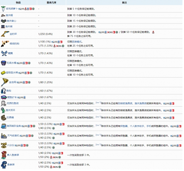 渔夫任务奖励大全-泰拉瑞亚渔夫任务奖励有哪些