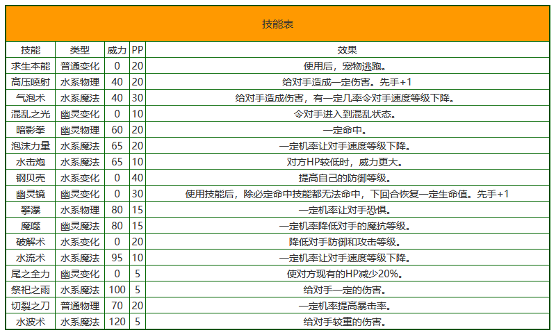 精灵多哥技能表一览介绍-洛克王国精灵多哥技能表
