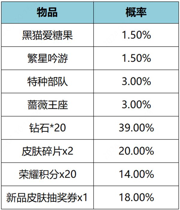 繁星甜梦礼包概率介绍-王者荣耀繁星甜梦礼包概率是多少
