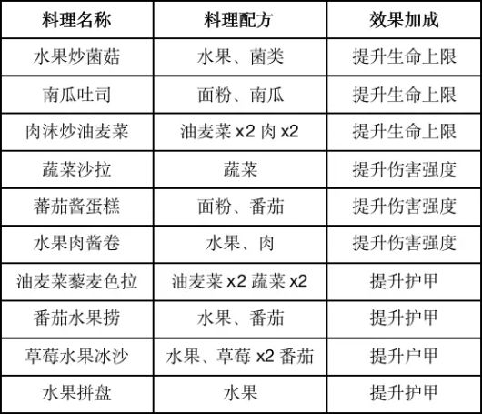 食谱汇总