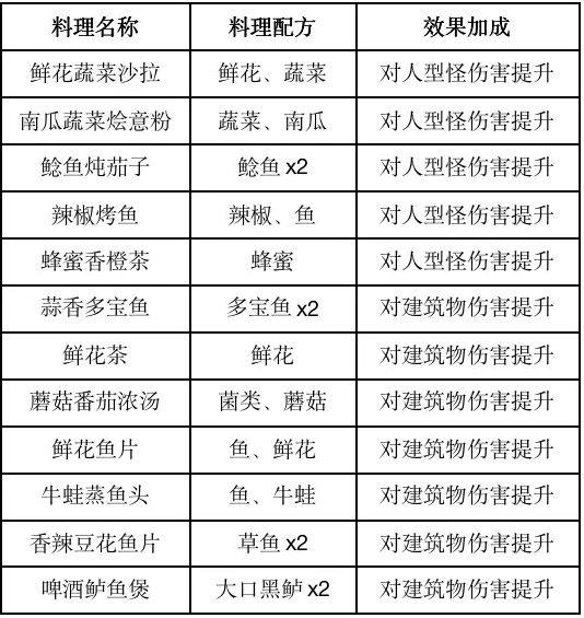 食谱汇总