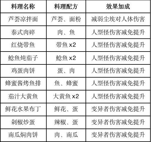食谱汇总