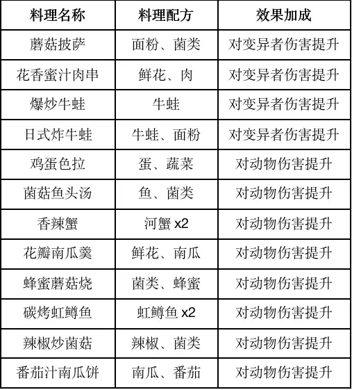 食谱汇总