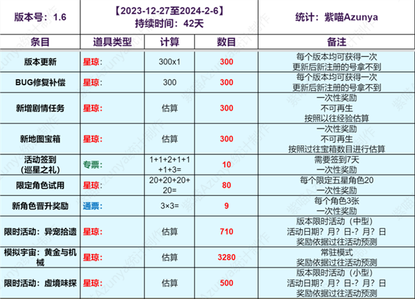 上半下半抽卡道具统计-崩坏星穹铁道1.6能获得多少抽卡道具
