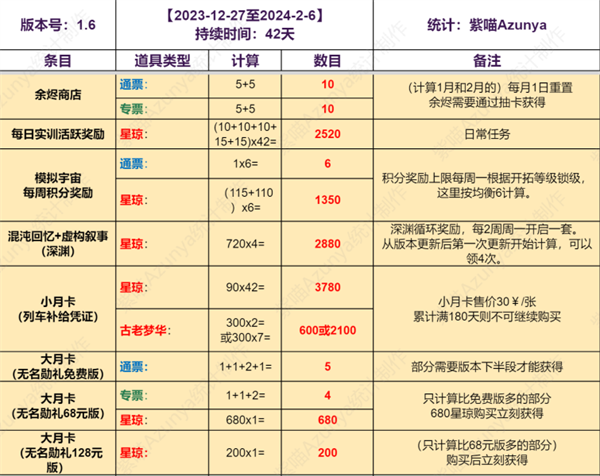 崩坏星穹铁道1.6能获得多少抽卡道具-上半下半抽卡道具统计图三