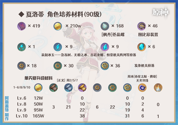 夏洛蒂武器推荐排行-原神夏洛蒂圣遗物推荐