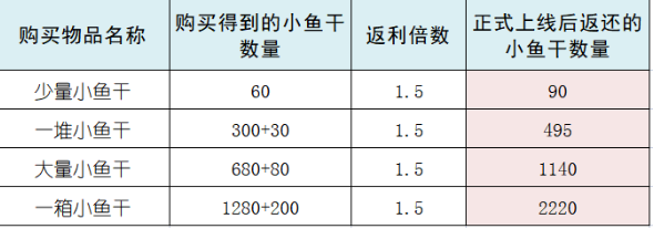 充值返还比例-元气骑士前传充值返还规则