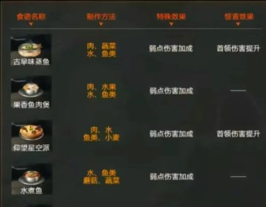 弱点伤害食谱有哪些-星球重启弱点伤害食谱大全