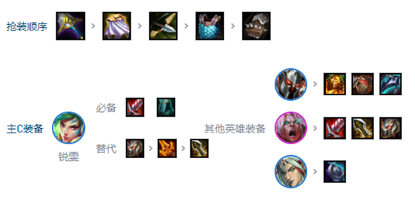 s10刀锋锐雯阵容怎么搭配