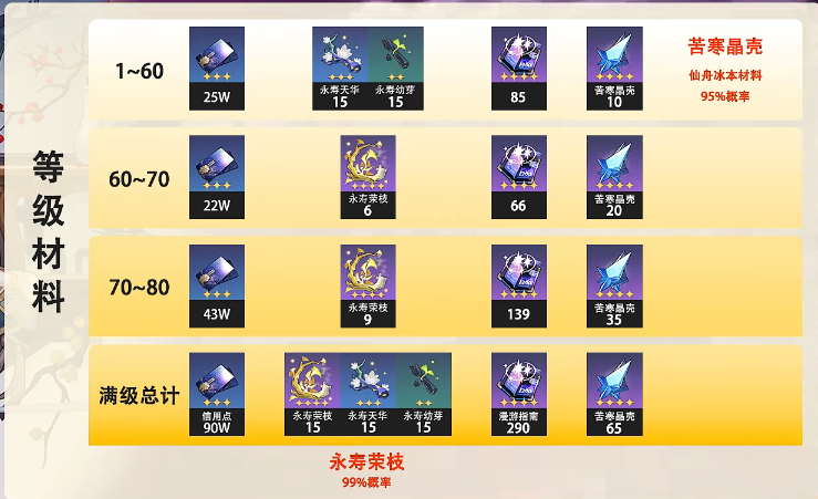 崩坏星穹铁道阮梅突破材料有哪些-阮梅突破材料汇总