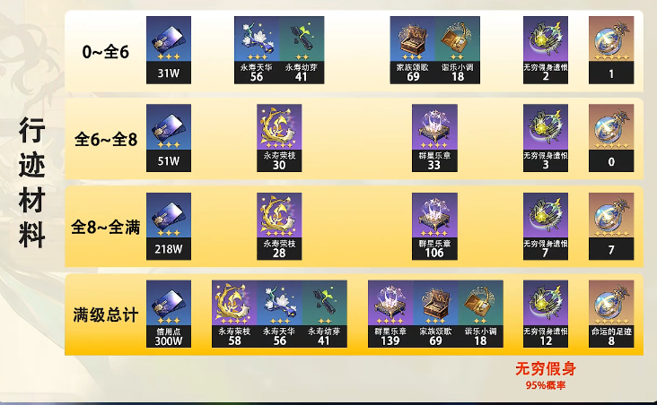 崩坏星穹铁道阮梅突破材料有哪些-阮梅突破材料汇总