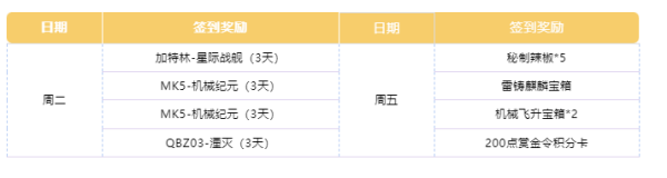 cf手游11月签到领好礼活动好抽吗-11月签到领好礼活动奖励一览