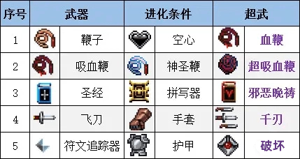 吸血鬼幸存者合成表大全-全武器合成表一览
