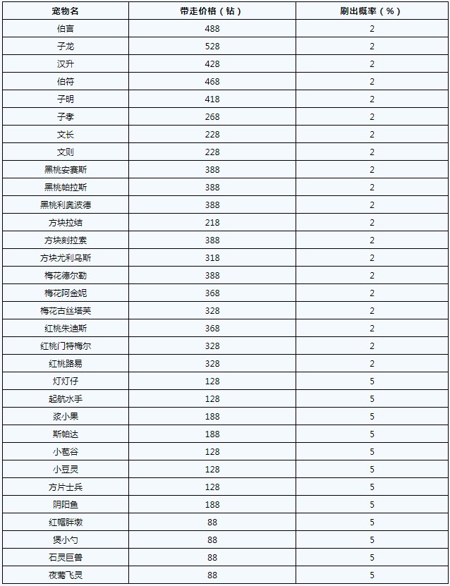 洛克王国爱德华的召唤有哪些宠物-爱德华的召唤怎么获得