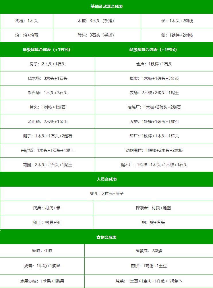 堆叠大陆合成表大全最新-道具合成公式一览