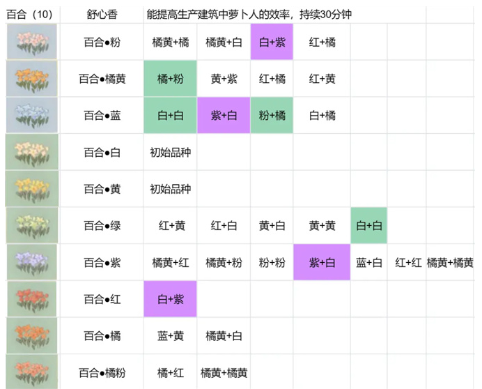 桃源深处有人家花圃育种配方攻略-花卉育种配方大全