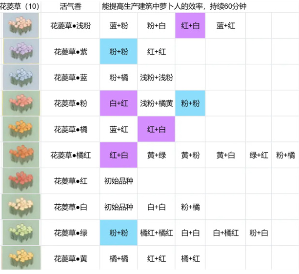 桃源深处有人家花圃育种配方攻略-花卉育种配方大全