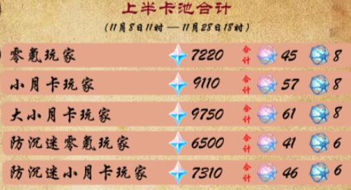 原神4.2版本可以获得多少原石-4.2版本原石有多少个