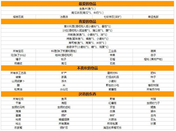 星露谷物语人物喜好图表大全-全npc喜好一览