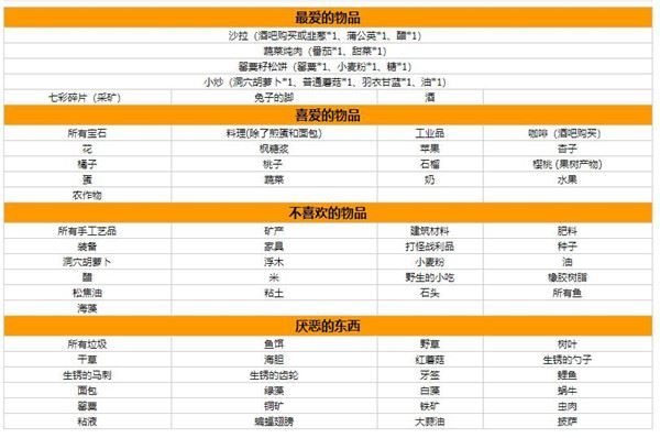 星露谷物语人物喜好图表大全-全npc喜好一览