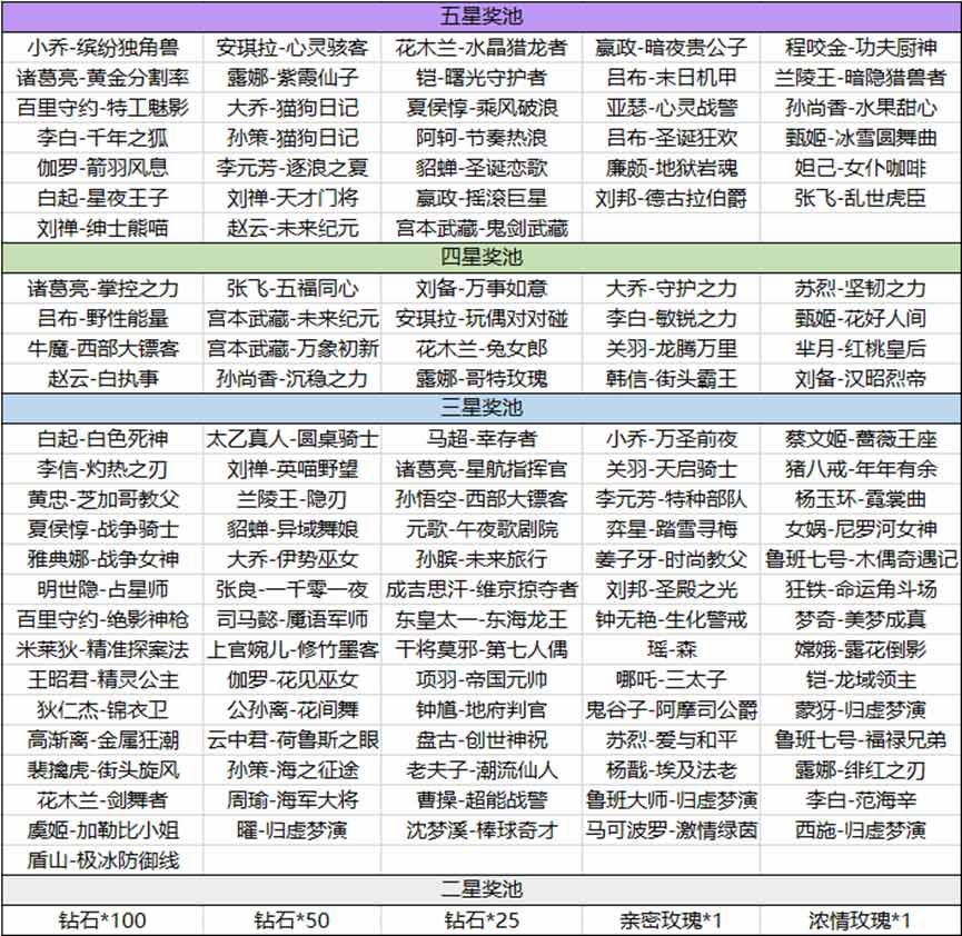 王者荣耀海岛乐园怎么刷五星-海岛乐园五星奖池概率一览