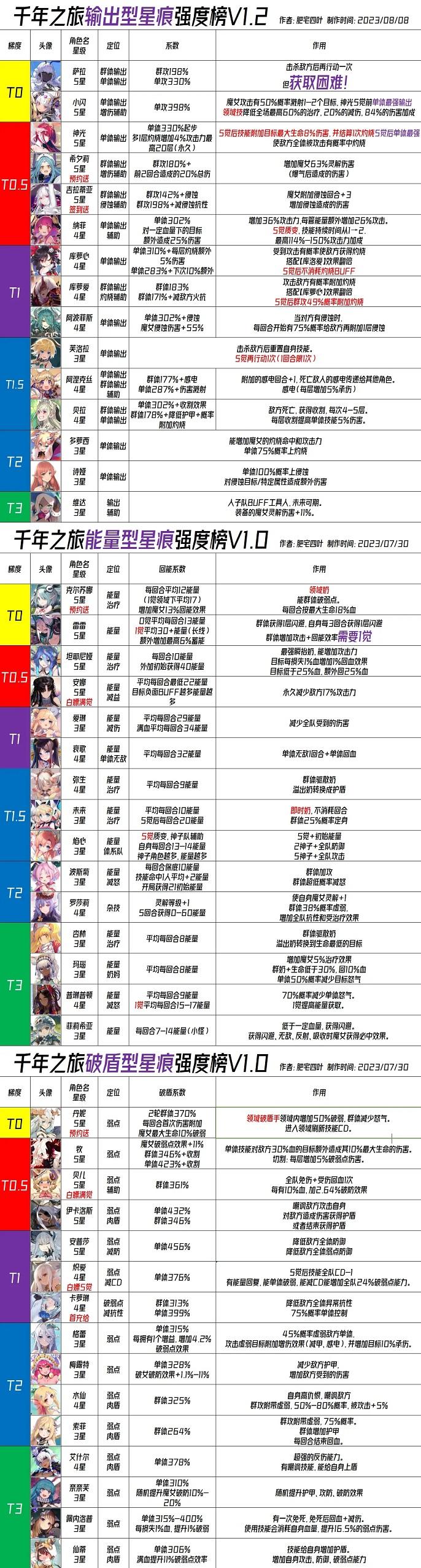 千年之旅星痕哪些值得培养-公测星痕强度节奏排行榜