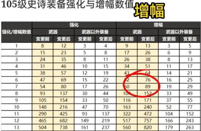 dnf增幅名望值加成表2023-地下城增幅名望值加成表110级改版图