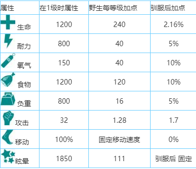 方舟生存进化风神翼龙怎么抓-风神翼龙抓捕方法