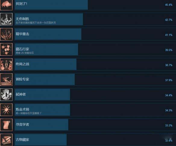 尘封大陆有哪些成就怎么解锁-尘封大陆全成就解锁条件一览