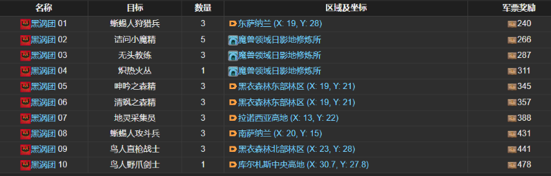 ff14讨伐笔记黑涡团怪物在哪-黑涡团讨伐笔记位置分布解析