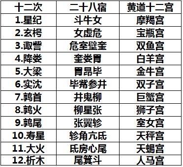 十二星座性格特点分析