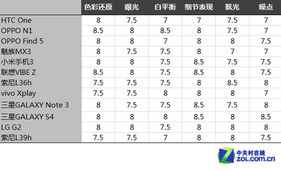 手机号码评分测试打分