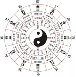 易经怎么给自己算卦